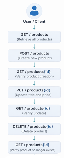 API Workflow Testing Workflow Diagram