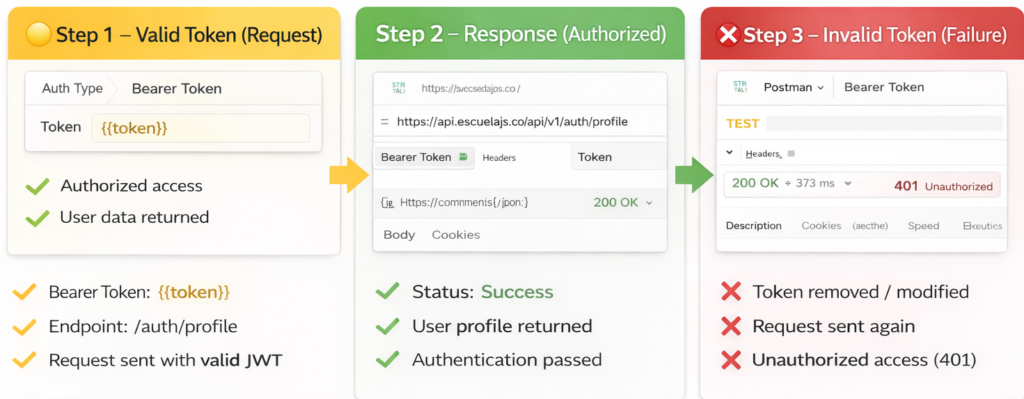 Security Testing Execution in Postman