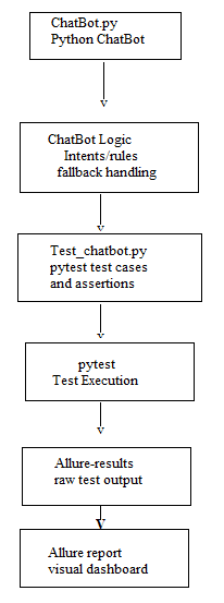 Chatbot testing architecture showing logic, test cases, and pytest execution