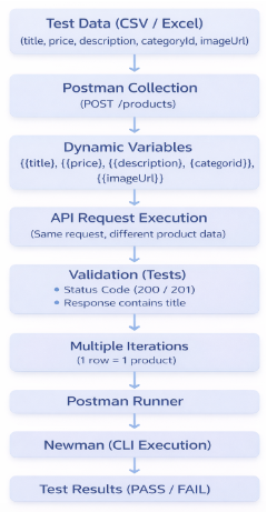 Data Driven Workflow Diagram