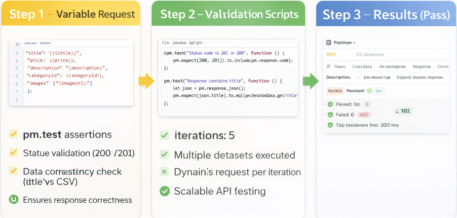 Data driven Execution in Postman
