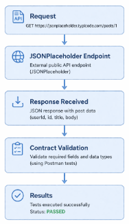 Api Contract workflow Diagram