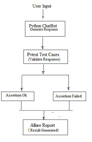 Chatbot testing flowchart with pass and fail validation outcomes