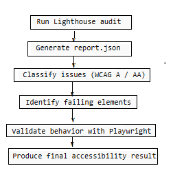 Accessibility testing flow diagram using Lighthouse and Playwright