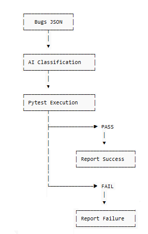 AI test flowchart showing pass and fail outcomes in test execution