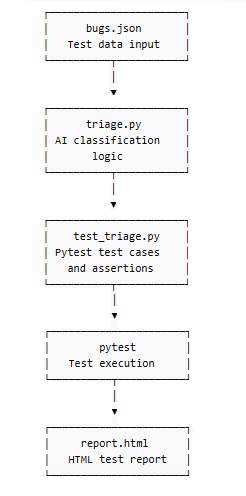 AI test triage architecture showing data flow from input to test execution