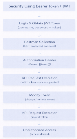 API security testing workflow diagram