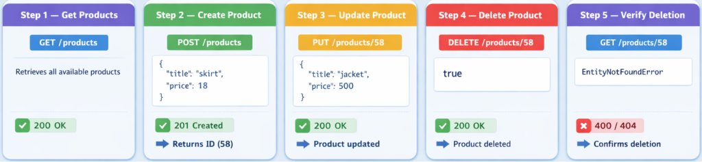 API testing workflow showing GET, POST, PUT, and DELETE operations
